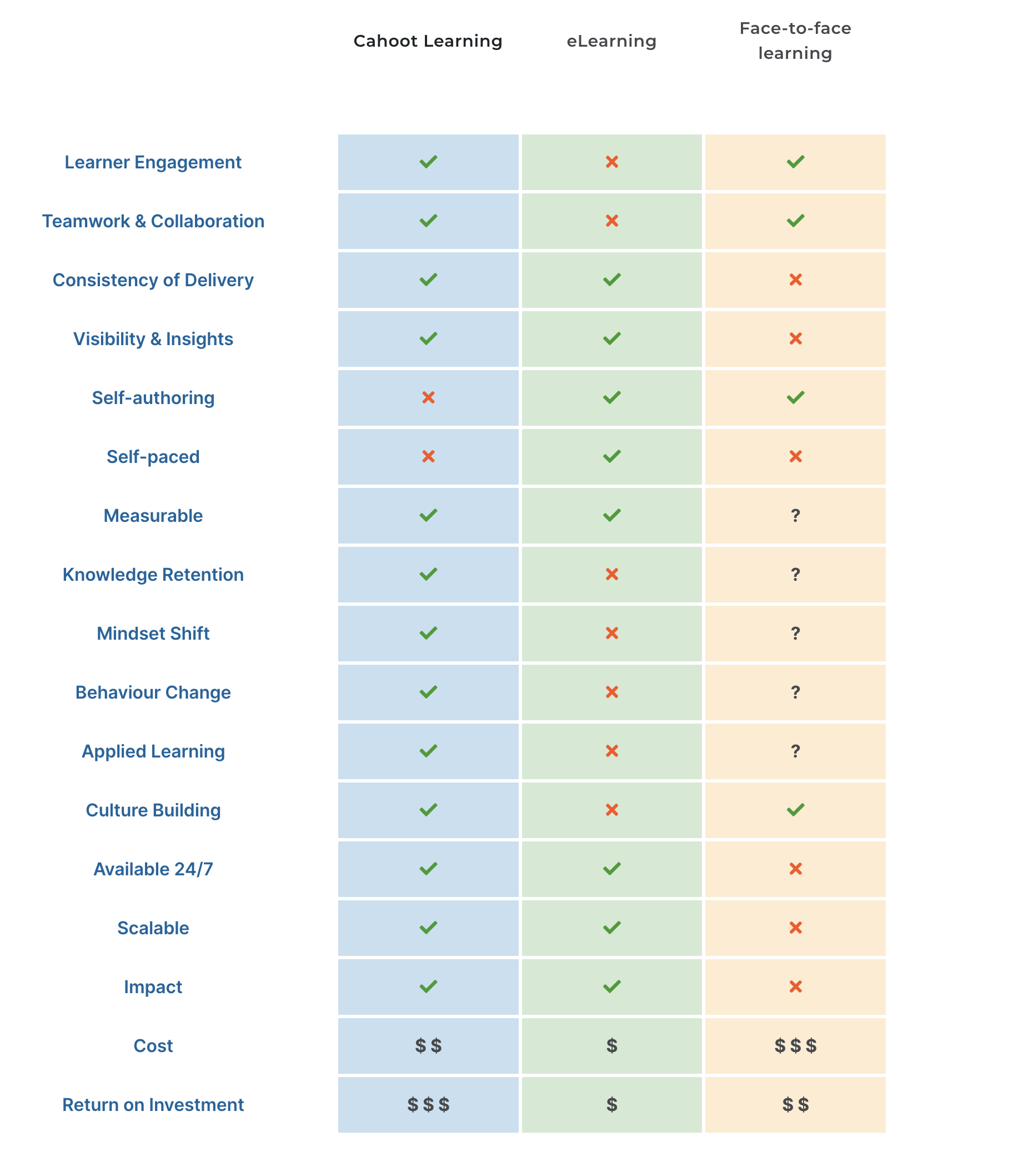 Comparison table between Cahoot Learning, eLearning and Face-to-face learning