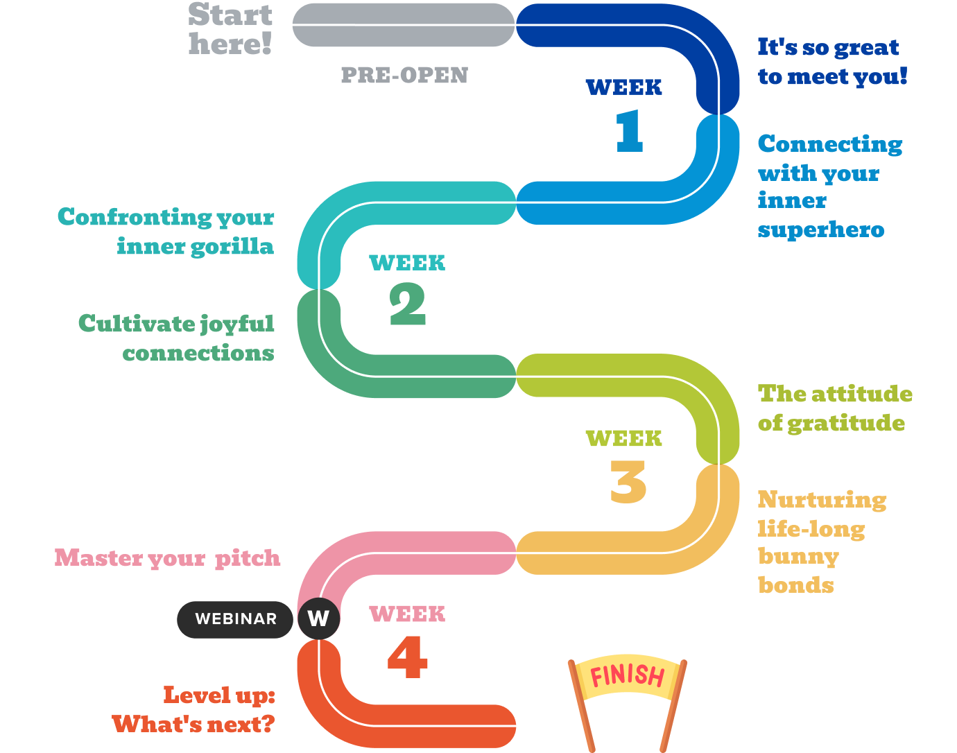 Human Connections Course schedule infographic